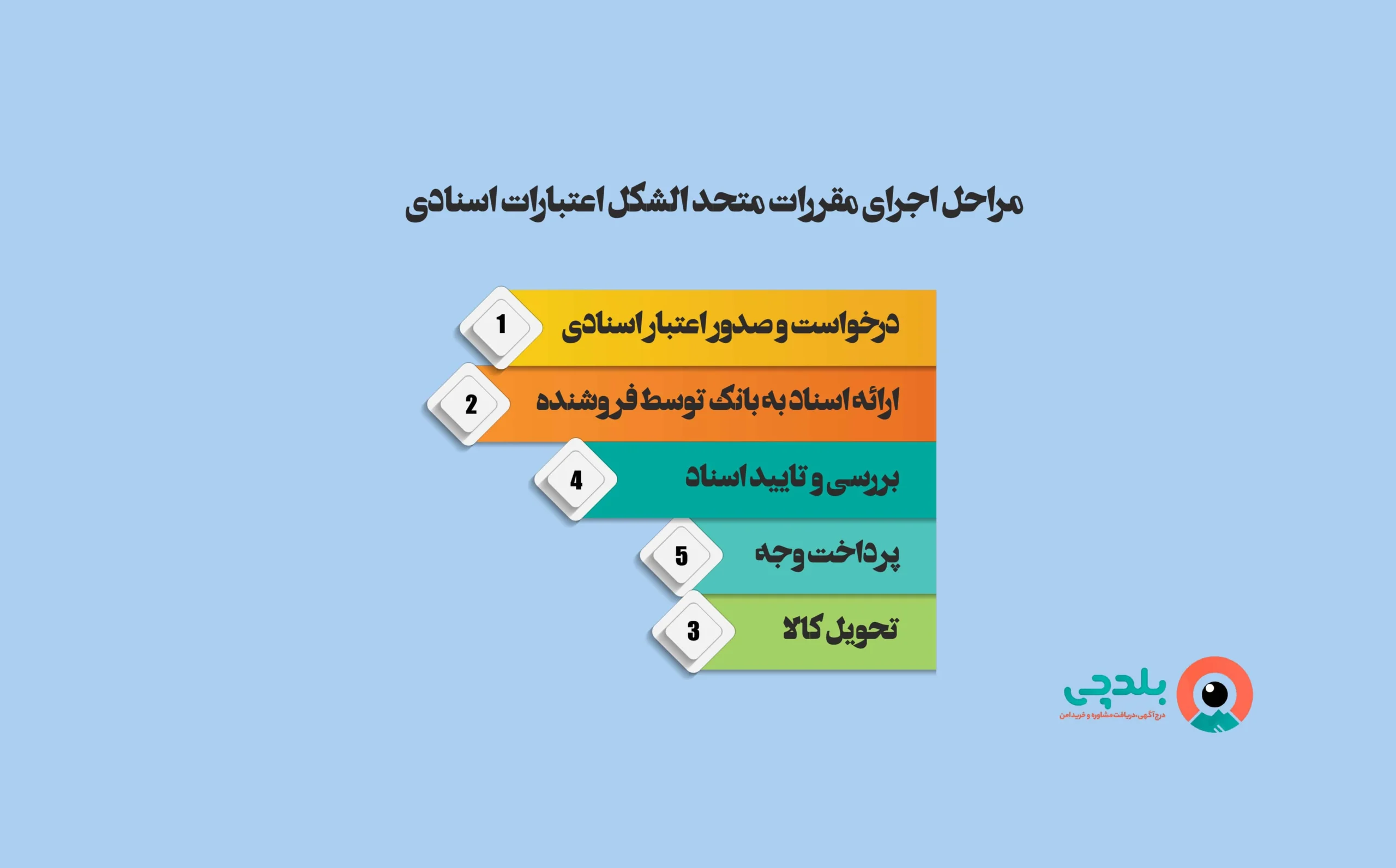 مراحل اجرای مقررات متحد الشکل اعتبارات اسنادی