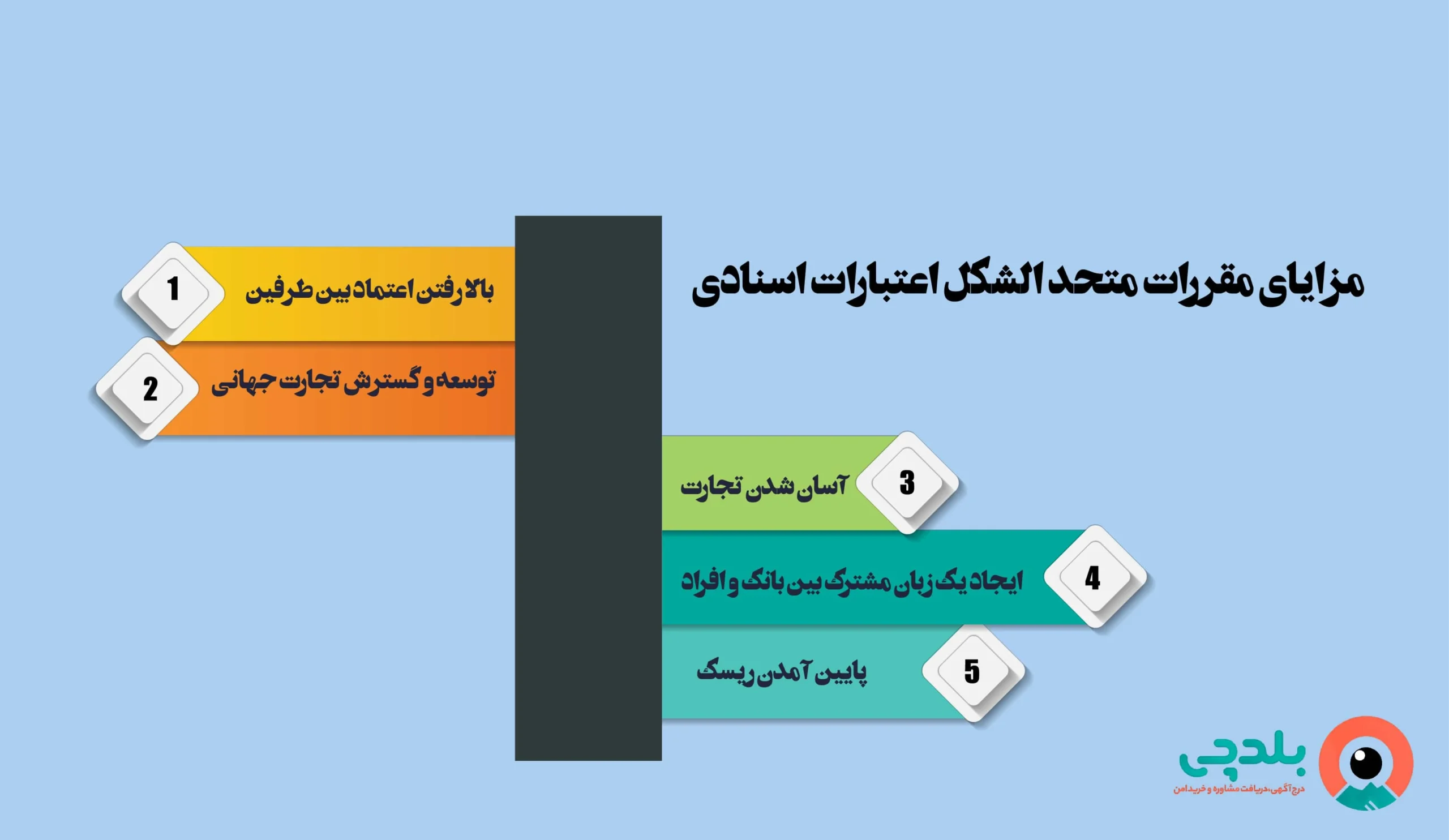 مزایای مقررات متحد الشکل اعتبارات اسنادی