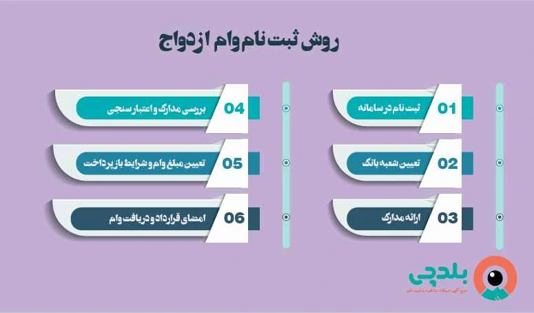 روش ثبت نام برای وام ازدواج